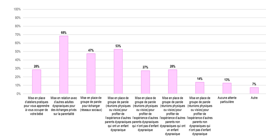 Figure 3 : Qu’attendriez-vous ou qu’auriez-vous attendu d’une association comme DFD ? (Plusieurs réponses possibles).