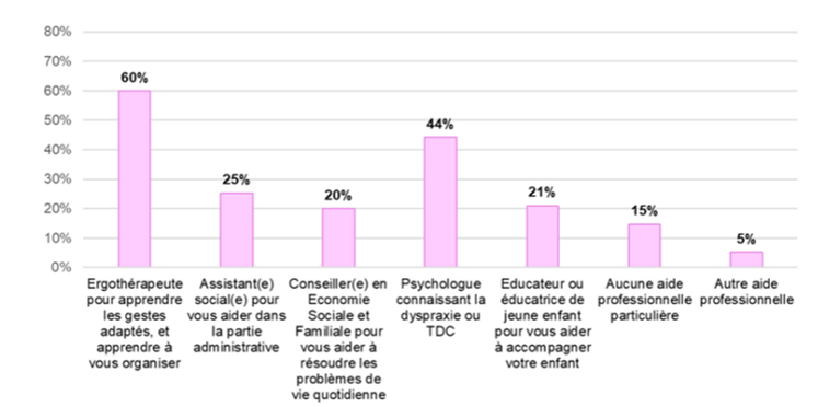 Figure 2 : Quelle(s) aide(s) professionnelle(s) extérieure(s) vous semblerai(en)t ou vous aurai(en)t semblé utile(s) sur le sujet de la parentalité ? (Plusieurs réponses possibles).