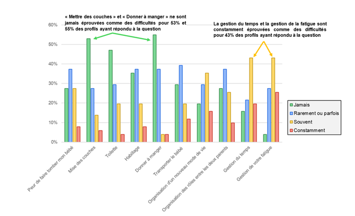 Figure 1 : Profils déjà parents - Dans quels domaines éprouvez-vous ou avez-vous éprouvé des difficultés pour vous occuper de votre bébé ?